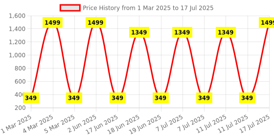 myntra.com GIANNA Geometric Print Cotton Kaftan Crop Top gianna Price History Graph from 1 Mar 2025 to 11 Jul 2025