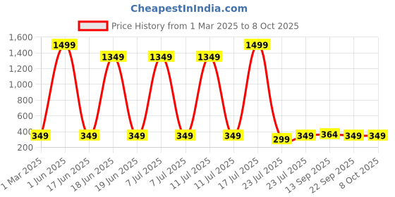 myntra.com GIANNA Geometric Print Cotton Kaftan Crop Top gianna Price History Graph from 1 Mar 2025 to 8 Oct 2025