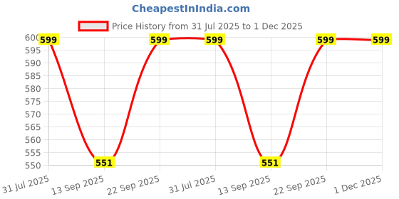 myntra.com GIANNA Girls Printed Regular Gotta Patti Kurta with Sharara gianna Price History Graph from 31 Jul 2025 to 1 Dec 2025