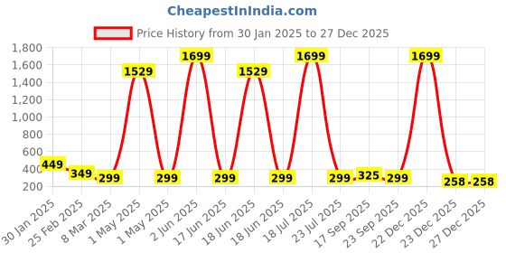 myntra.com GIANNA Polka Dot Print A-Line Dress gianna Price History Graph from 30 Jan 2025 to 27 Dec 2025