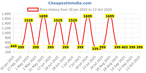 myntra.com GIANNA Polka Dot Print A-Line Dress gianna Price History Graph from 30 Jan 2025 to 12 Oct 2025