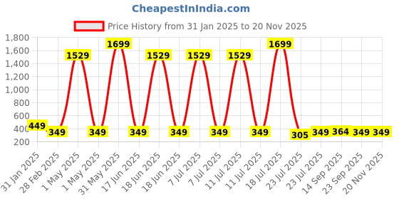myntra.com GIANNA Polka Dot Print A-Line Dress gianna Price History Graph from 31 Jan 2025 to 20 Nov 2025
