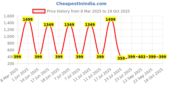 myntra.com GIANNA Print Roll-Up Sleeves Cotton Crop Top gianna Price History Graph from 8 Mar 2025 to 17 Oct 2025