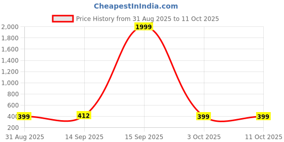 myntra.com GIANNA Printed Flared Maxi Skirts gianna Price History Graph from 31 Aug 2025 to 11 Oct 2025