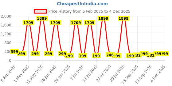 myntra.com GIANNA Unisex Kids Running Sports Shorts gianna Price History Graph from 5 Feb 2025 to 4 Dec 2025
