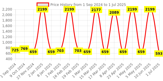 myntra.com Gibelle Block Mules with Buckles gibelle Price History Graph from 1 Sep 2024 to 1 Jul 2025