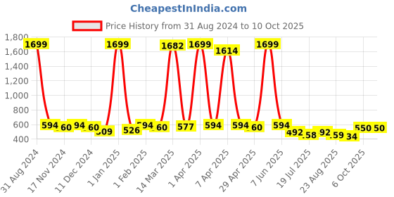 myntra.com Gibelle Colourblocked Open Toe Flats gibelle Price History Graph from 31 Aug 2024 to 10 Oct 2025