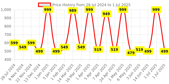 myntra.com Gibelle Criss-Cross Strap Open Toe Flats gibelle Price History Graph from 28 Jul 2024 to 1 Jul 2025