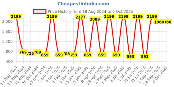 myntra.com Gibelle Embellished Block Sandals with Buckles gibelle Price History Graph from 18 Aug 2024 to 6 Oct 2025