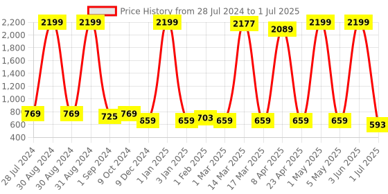myntra.com Gibelle Embellished Open Toe Block Heels gibelle Price History Graph from 28 Jul 2024 to 1 Jul 2025