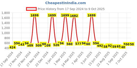 myntra.com Gibelle Embellished Open Toe Flats gibelle Price History Graph from 17 Sep 2024 to 7 Oct 2025