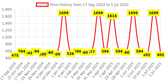 myntra.com Gibelle Embellished Open Toe Flats gibelle Price History Graph from 17 Sep 2024 to 1 Jul 2025