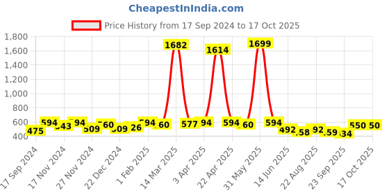 myntra.com Gibelle Embellished Open Toe Flats gibelle Price History Graph from 17 Sep 2024 to 16 Oct 2025