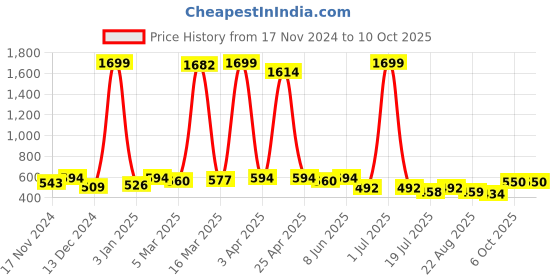 myntra.com Gibelle Embellished Open Toe Flats gibelle Price History Graph from 17 Nov 2024 to 10 Oct 2025