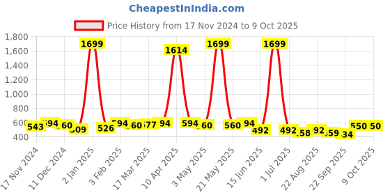 myntra.com Gibelle Embellished Open Toe Flats gibelle Price History Graph from 17 Nov 2024 to 9 Oct 2025