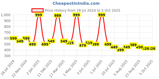 myntra.com Gibelle Embellished Open Toe Flats gibelle Price History Graph from 28 Jul 2024 to 3 Oct 2025