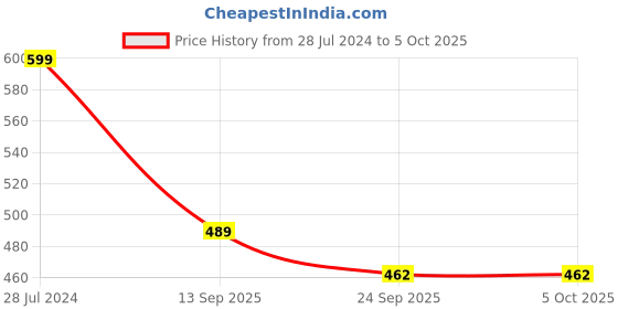 myntra.com Gibelle Embellished Open Toe Flats gibelle Price History Graph from 28 Jul 2024 to 4 Oct 2025
