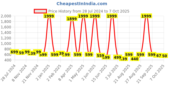 myntra.com Gibelle Embellished Open Toe Flats gibelle Price History Graph from 28 Jul 2024 to 7 Oct 2025