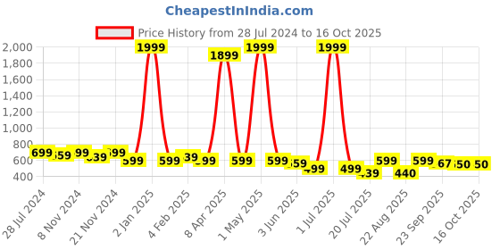 myntra.com Gibelle Embellished Open Toe Flats gibelle Price History Graph from 28 Jul 2024 to 16 Oct 2025