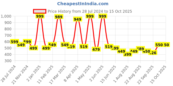 myntra.com Gibelle Embellished Open Toe Flats gibelle Price History Graph from 28 Jul 2024 to 15 Oct 2025