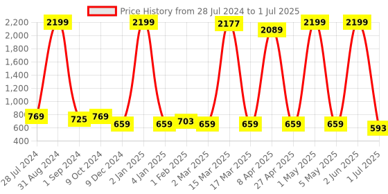 myntra.com Gibelle Embellished Party Block Heels With Backstrap gibelle Price History Graph from 28 Jul 2024 to 1 Jul 2025