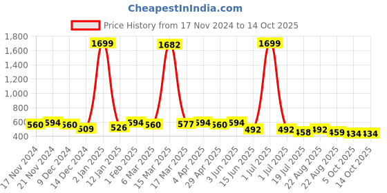 myntra.com Gibelle Embellished T-Strap Flats gibelle Price History Graph from 17 Nov 2024 to 13 Oct 2025