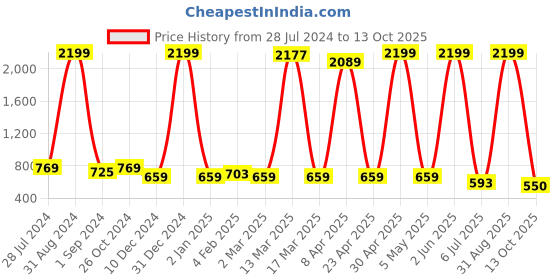 myntra.com Gibelle Ethnic Embellished Block Heels gibelle Price History Graph from 28 Jul 2024 to 13 Oct 2025