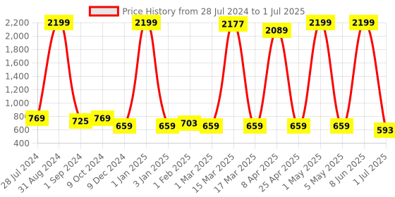 myntra.com Gibelle Ethnic Embellished Block Heels gibelle Price History Graph from 28 Jul 2024 to 1 Jul 2025