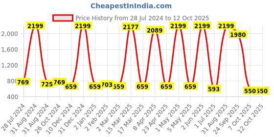 myntra.com Gibelle Ethnic Embellished Block Heels gibelle Price History Graph from 28 Jul 2024 to 12 Oct 2025