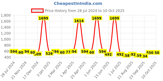 myntra.com Gibelle Ethnic Embellished Open Toe Flats gibelle Price History Graph from 28 Jul 2024 to 9 Oct 2025