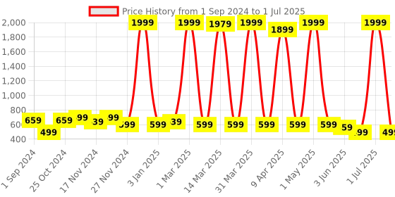 myntra.com Gibelle Open Toe Block Heels gibelle Price History Graph from 1 Sep 2024 to 1 Jul 2025