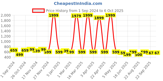 myntra.com Gibelle Open Toe Block Heels gibelle Price History Graph from 1 Sep 2024 to 6 Oct 2025