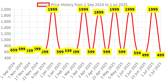 myntra.com Gibelle Open Toe Block Heels gibelle Price History Graph from 1 Sep 2024 to 1 Jul 2025
