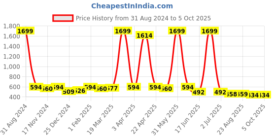 myntra.com Gibelle Open Toe Flats With Bow gibelle Price History Graph from 31 Aug 2024 to 5 Oct 2025