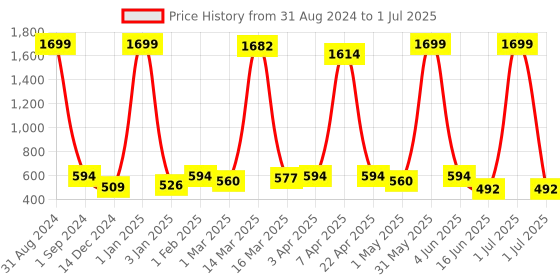 myntra.com Gibelle Open Toe Flats With Bow gibelle Price History Graph from 31 Aug 2024 to 1 Jul 2025