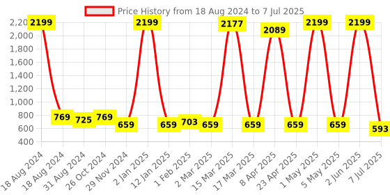 myntra.com Gibelle Printed Block Mules gibelle Price History Graph from 18 Aug 2024 to 7 Jul 2025