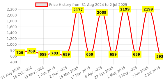 myntra.com Gibelle Printed Block Mules gibelle Price History Graph from 31 Aug 2024 to 2 Jul 2025