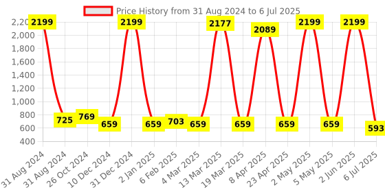 myntra.com Gibelle Printed Open Toe Block Heels gibelle Price History Graph from 31 Aug 2024 to 6 Jul 2025