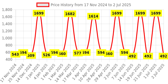 myntra.com Gibelle Printed Open Toe Flats gibelle Price History Graph from 17 Nov 2024 to 2 Jul 2025