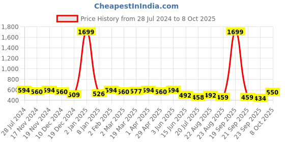 myntra.com Gibelle Printed Open Toe Flats With Buckle Detail gibelle Price History Graph from 28 Jul 2024 to 8 Oct 2025
