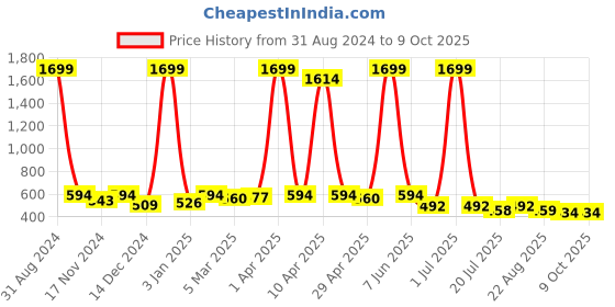myntra.com Gibelle Printed Strappy Open Toe Flats gibelle Price History Graph from 31 Aug 2024 to 8 Oct 2025