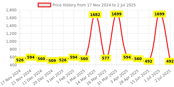 myntra.com Gibelle Textured Embellished Open Toe Flats gibelle Price History Graph from 17 Nov 2024 to 2 Jul 2025