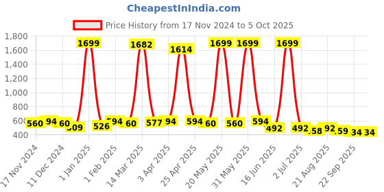 myntra.com Gibelle Textured Open Toe Flats gibelle Price History Graph from 17 Nov 2024 to 5 Oct 2025