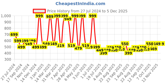myntra.com Gibelle Women Beige Open Toe Flats with Bows gibelle Price History Graph from 27 Jul 2024 to 5 Dec 2025
