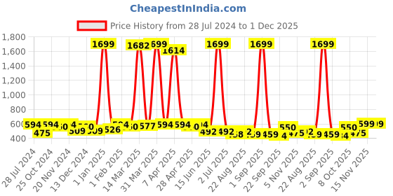 myntra.com Gibelle Women Black Embellished Open Toe Flats with Bows Flats gibelle Price History Graph from 28 Jul 2024 to 1 Dec 2025