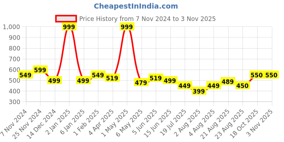 myntra.com Gibelle Women Black Open Toe Flats gibelle Price History Graph from 7 Nov 2024 to 2 Nov 2025