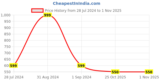 myntra.com Gibelle Women Blue Open Toe Flats with Bows gibelle Price History Graph from 28 Jul 2024 to 31 Oct 2025