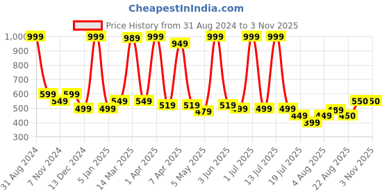 myntra.com Gibelle Women Brown Embellished Open Toe Flats gibelle Price History Graph from 31 Aug 2024 to 2 Nov 2025