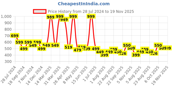 myntra.com Gibelle Women Brown Printed Open Toe Flats gibelle Price History Graph from 28 Jul 2024 to 19 Nov 2025