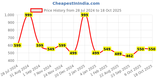 myntra.com Gibelle Women Brown Printed Synthetic Suede Open Toe Flats gibelle Price History Graph from 28 Jul 2024 to 18 Oct 2025